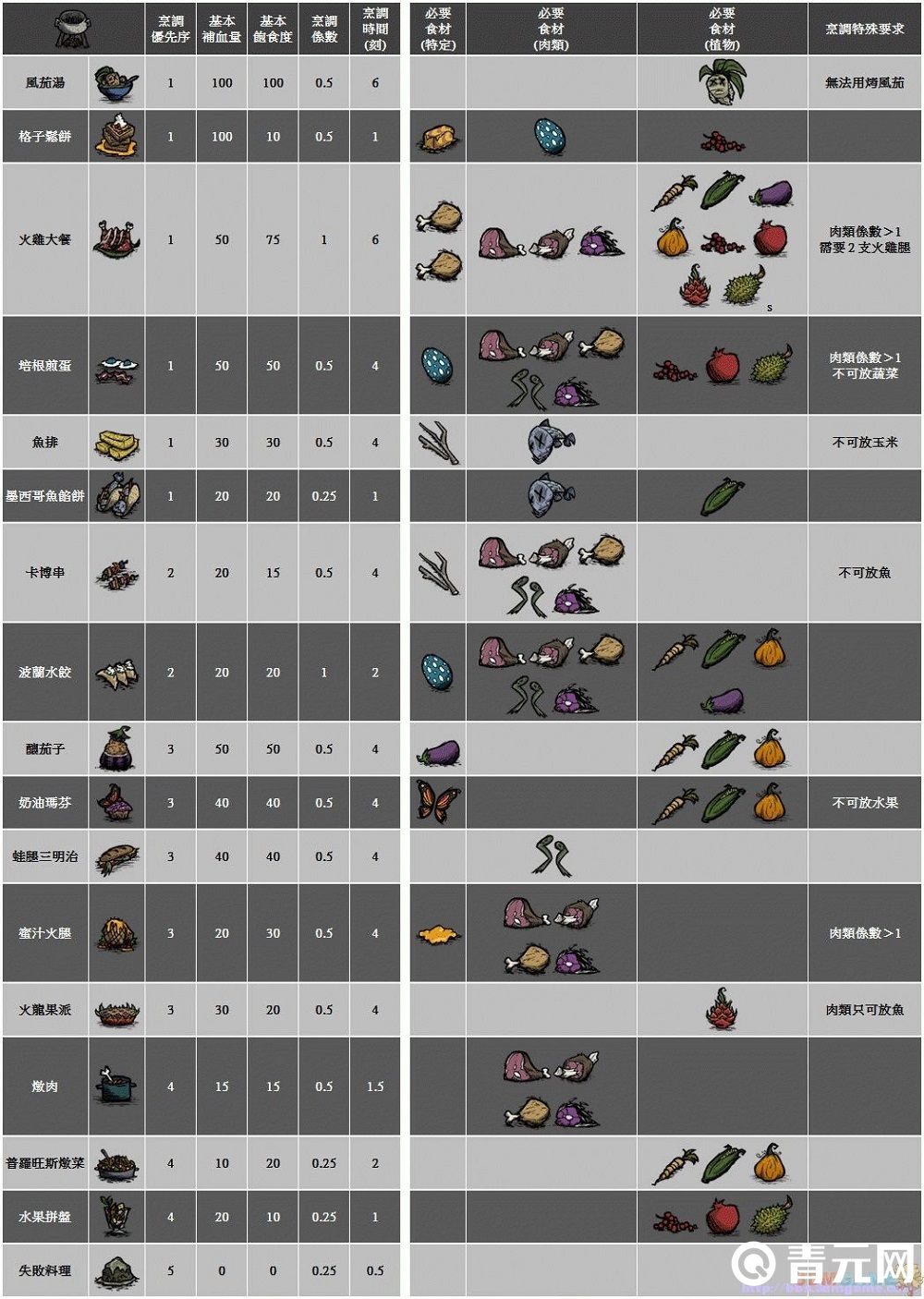 饥荒食材合成图
