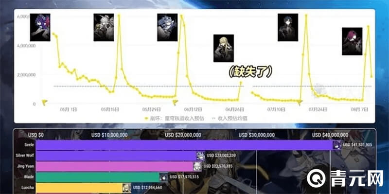 星穹铁道流水曲线图