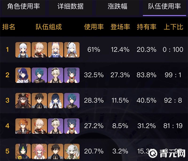 须弥3.5版本深渊队伍使用率