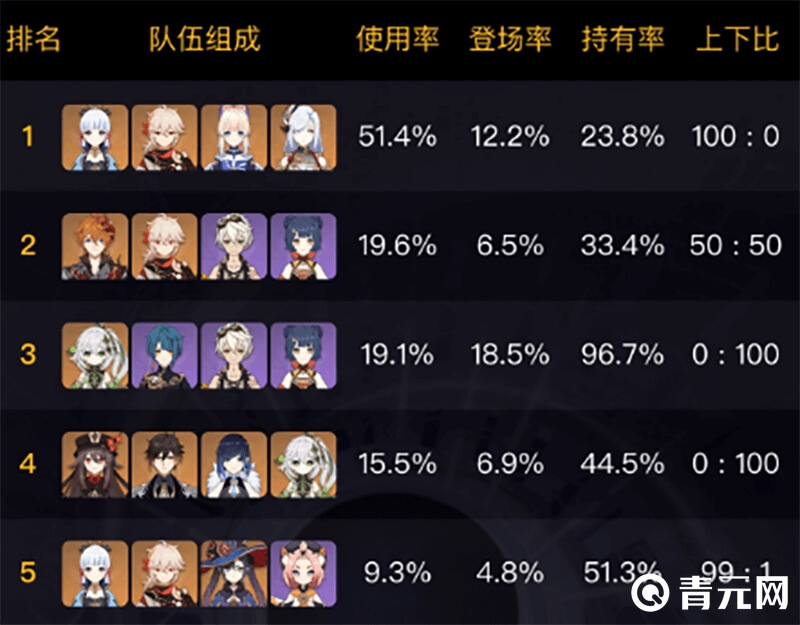 须弥3.7版本深渊前五阵容