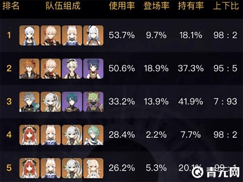 3.8深渊队伍使用率排名前五数据