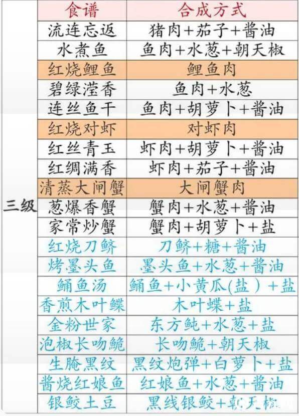 开店三级食材搭配表