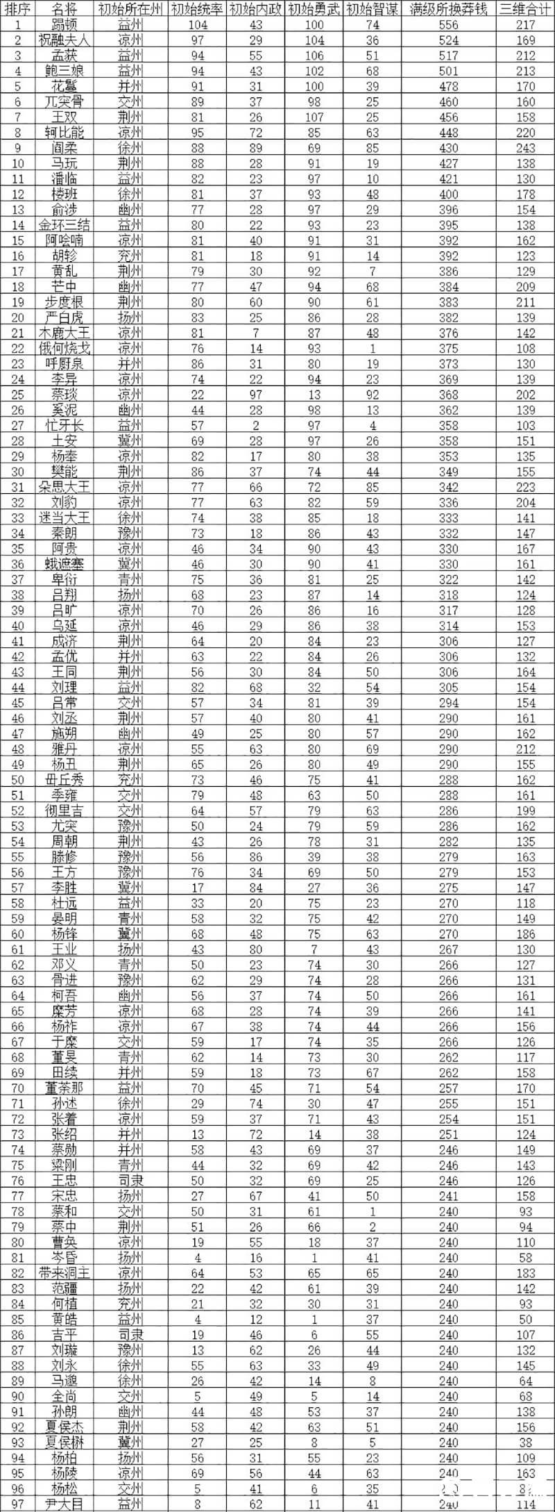 热血三国野地将领数据一览