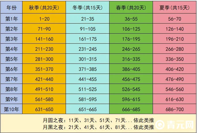 饥荒季节时间表