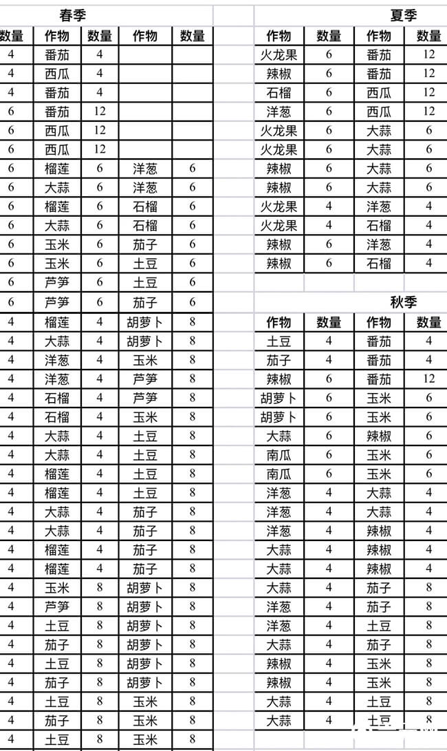 饥荒巨大作物搭配表
