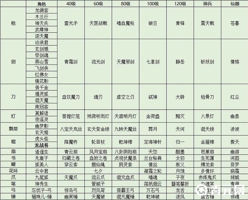 智斗老龟装备类型
