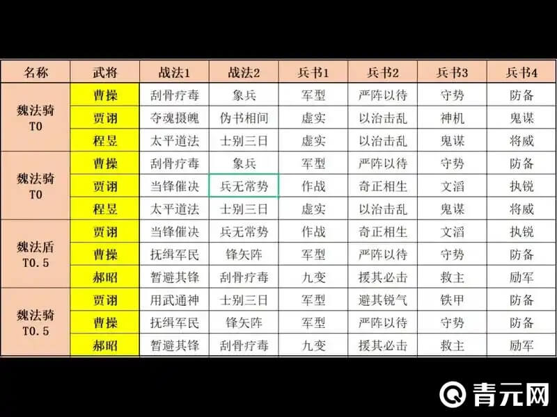 三国志战略版蜀国t0阵容