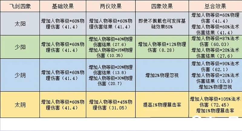 梦幻西游法宝飞剑四象效果