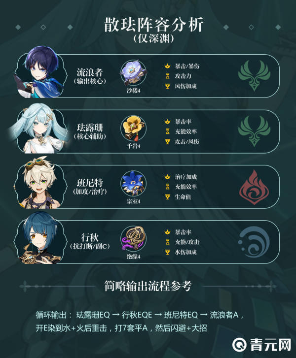 原神珐露珊浏览者体系阵容