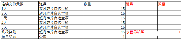 啪啪三国充值活动奖励图