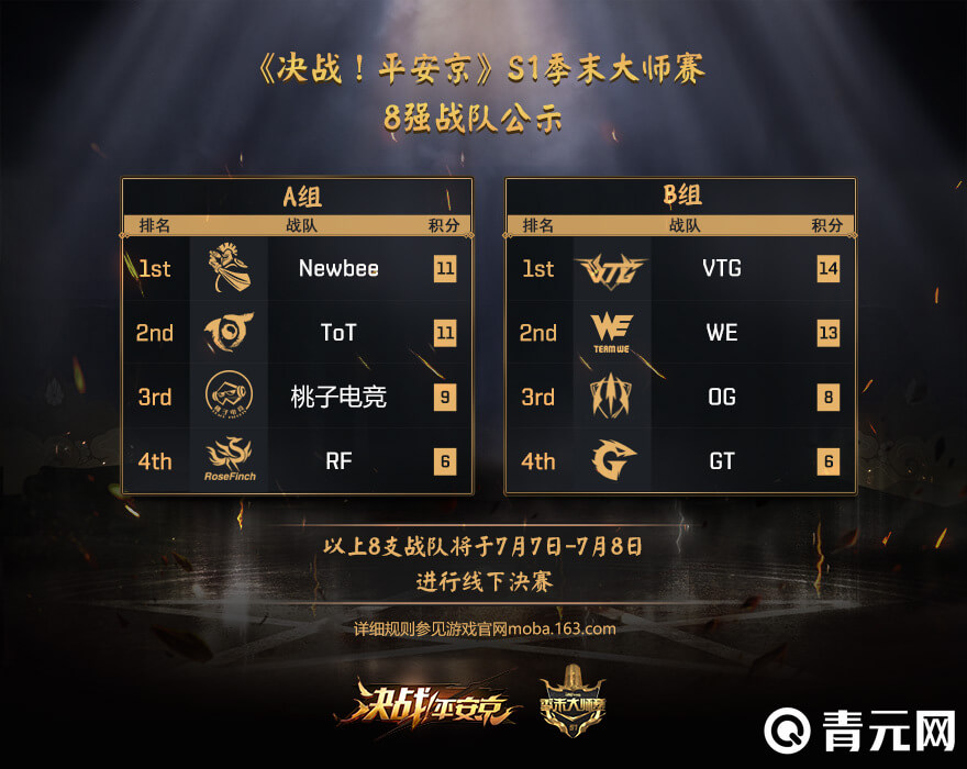 决战平安京S1季末大师赛8战队出炉
