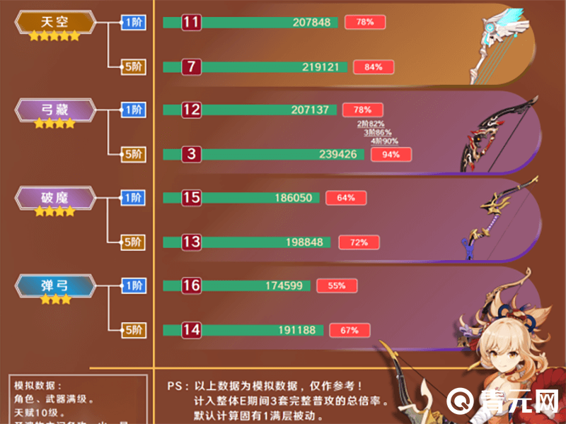 宵宫四星武器使用排行