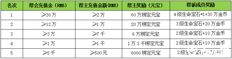 帮会充值评分奖励表