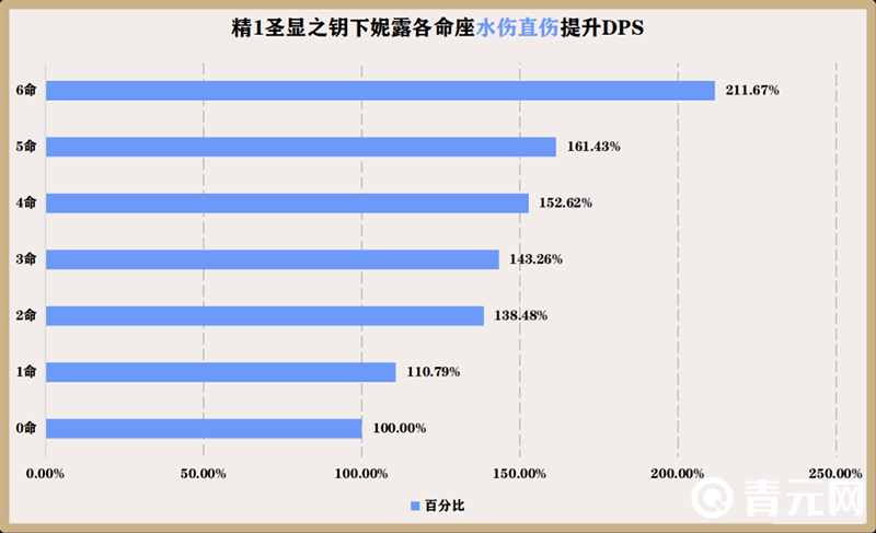 妮露命之座强度表