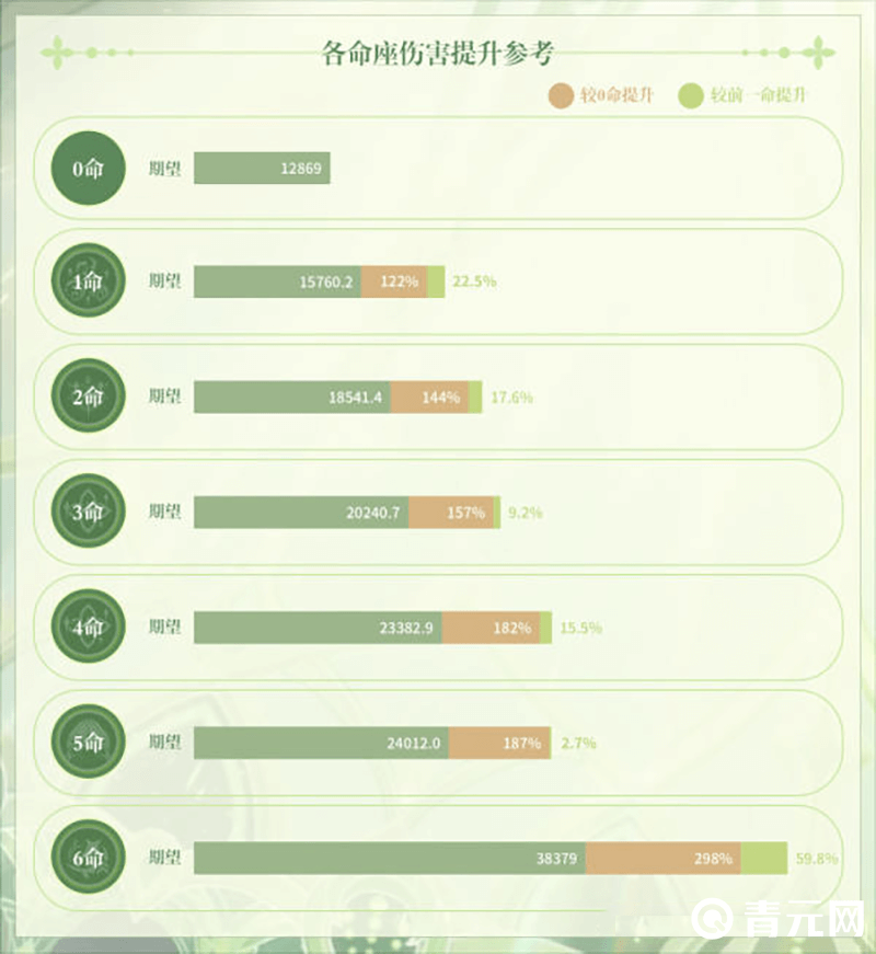 原神纳西妲命座伤害提升表