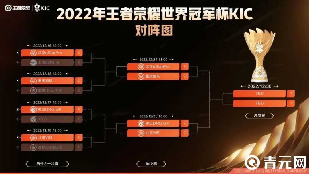 王者荣耀世界杯KIC对阵图