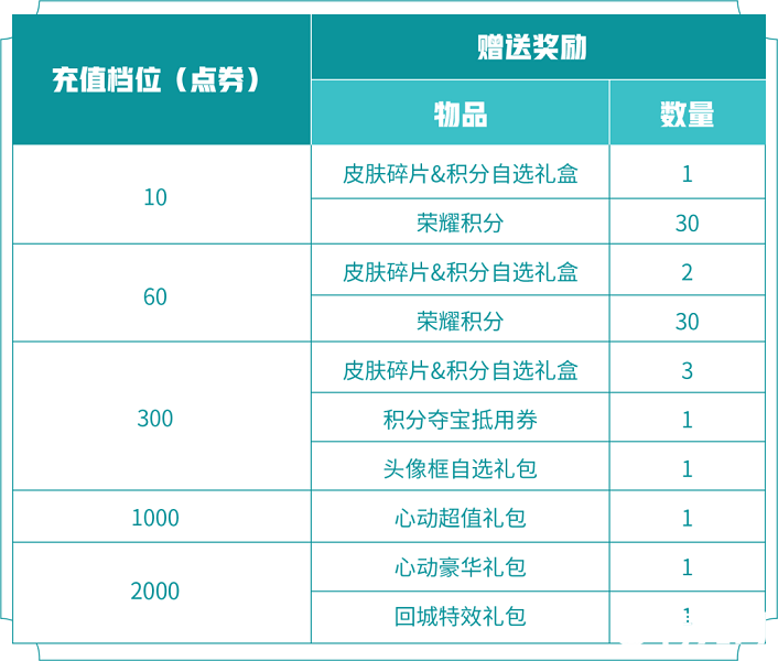 王者荣耀充值活动奖励表