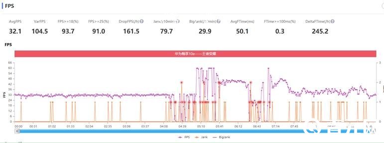 华为畅享10e玩和平精英帧数