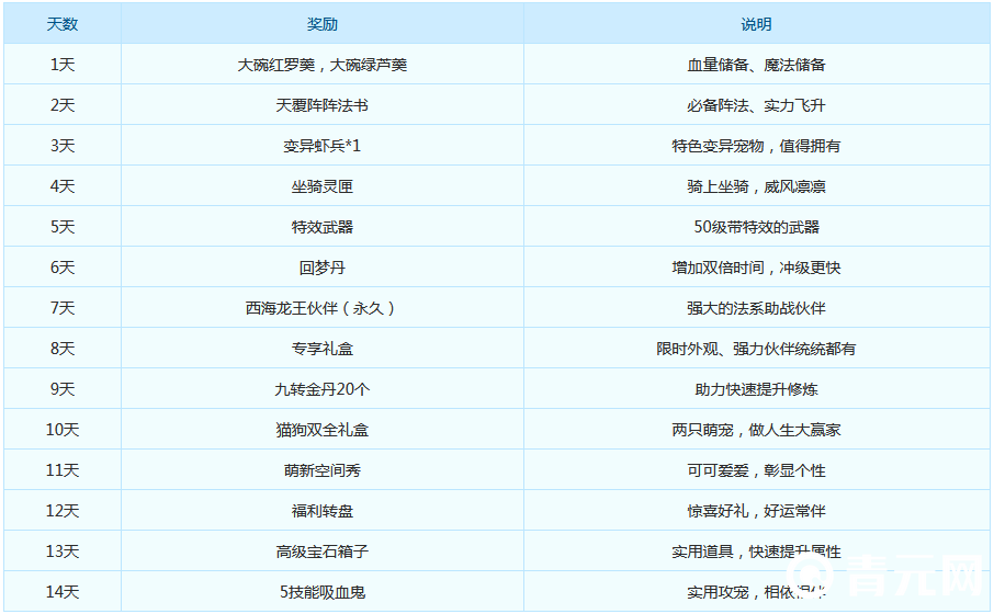 梦幻西游手游累计签到奖励表