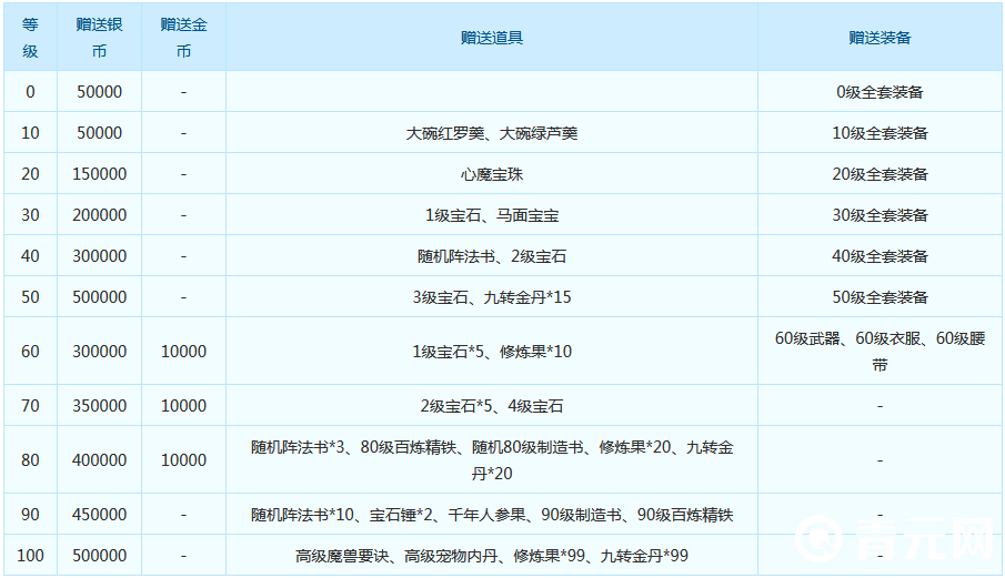 梦幻西游手游英雄升级励表