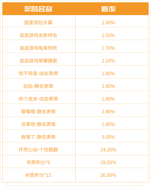 王者荣耀甜蜜冒险个性祈愿活动抽奖概率图