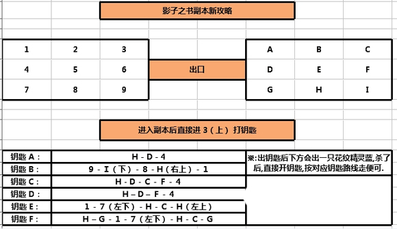 副本路线图