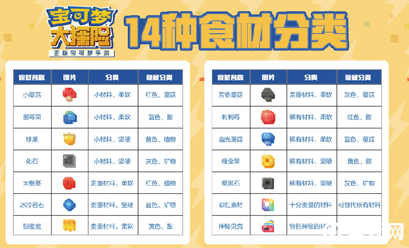宝可梦大冒险14种食材分类