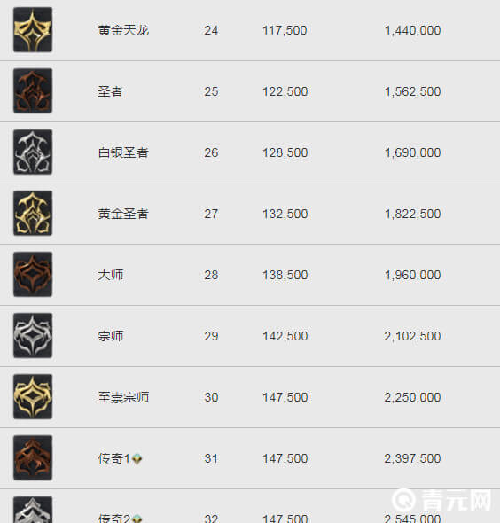 段位经验明细