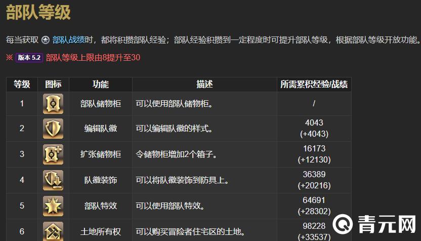ff14提升部队等级